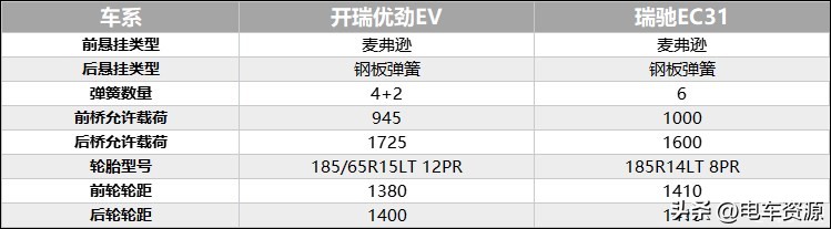 奇瑞开瑞优劲和优胜区别,开瑞优劲和瑞驰ec31