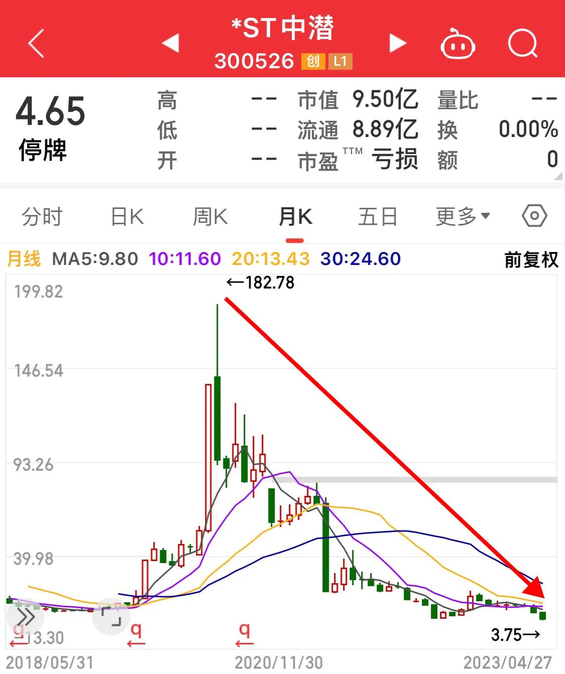 从78元一路下跌到4元多的股票,从22.67跌到4.5元的股票