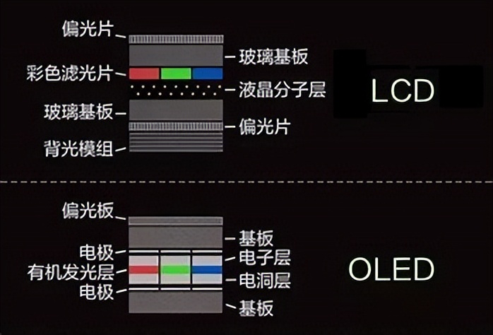 手机屏幕是oled屏幕好还是lcd省电,手机屏幕tft和lcdoled哪个更好