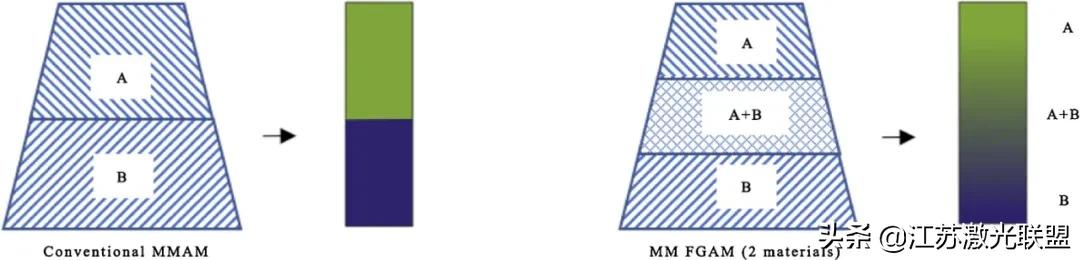 高精度增材制造系统,增材制造梯度