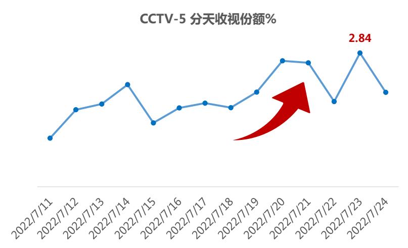 cctv5比赛视频,cctv5最高收视率比赛