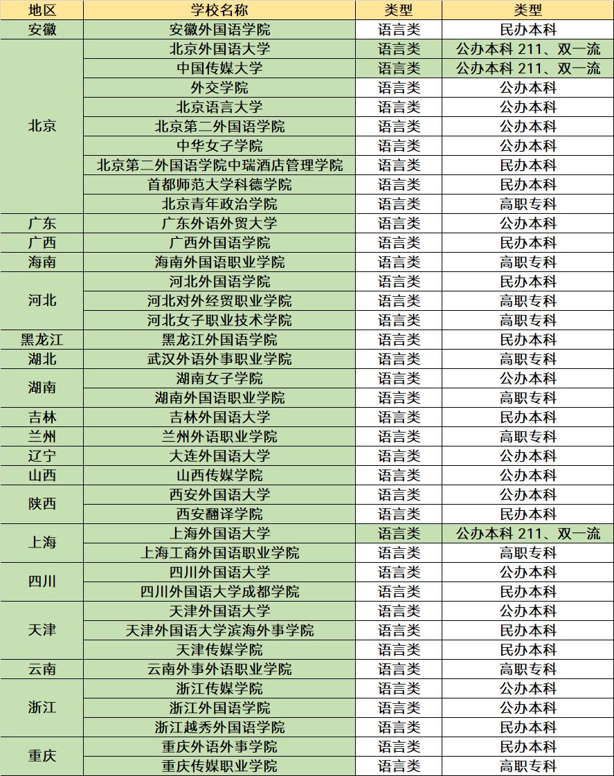 北京语言大学和大外哪个好,全国语言类大学最新排名