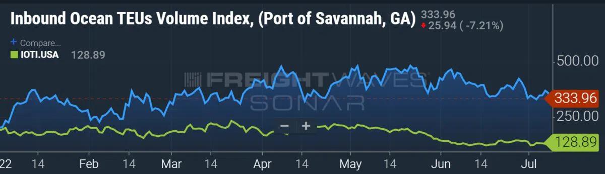 超过400亿美元的货物在美国东西海岸等待进港