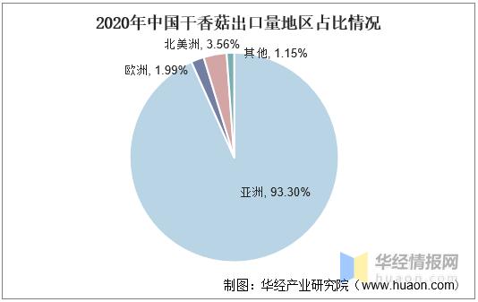 中国香菇行情走势,香菇产业的现状