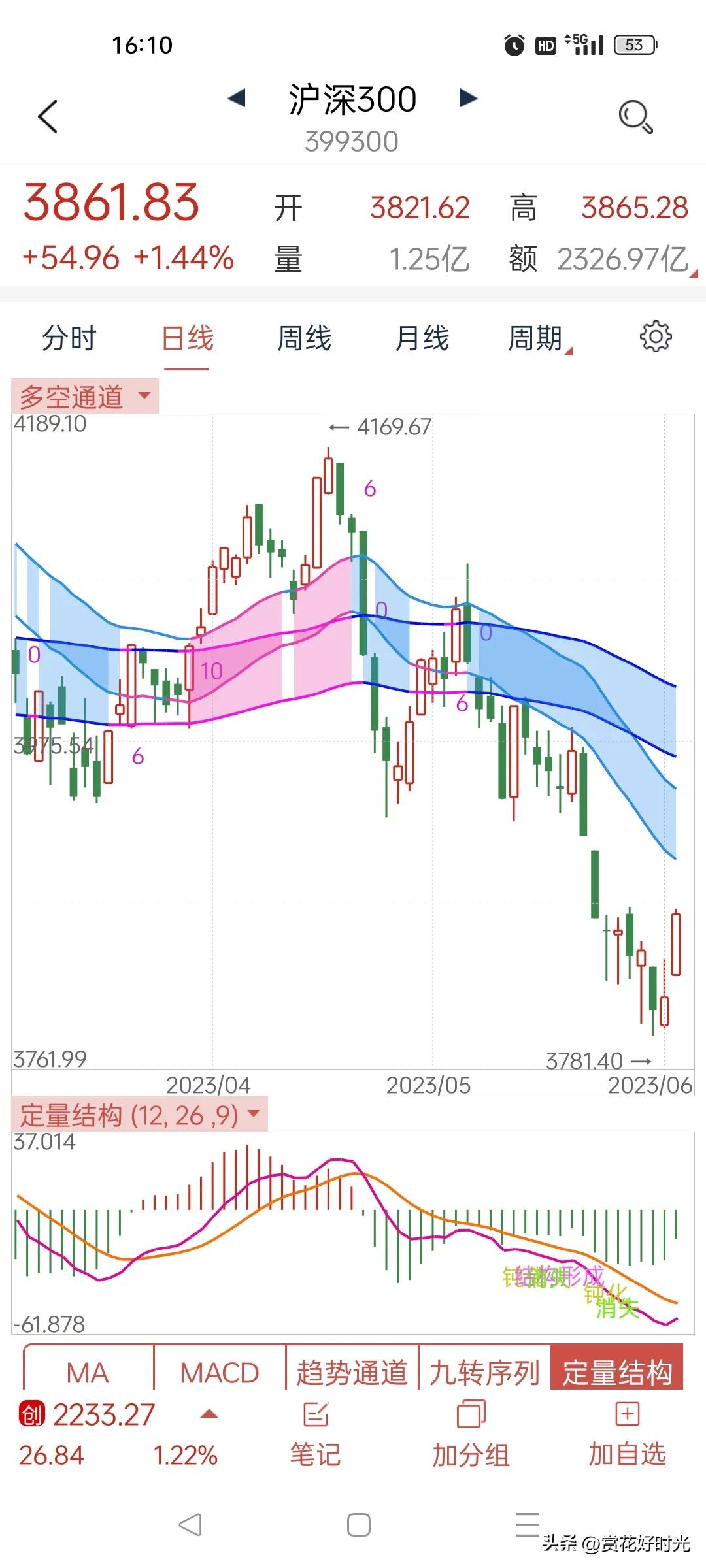 恒生指数已经止跌回升了吗,恒生指数创新高
