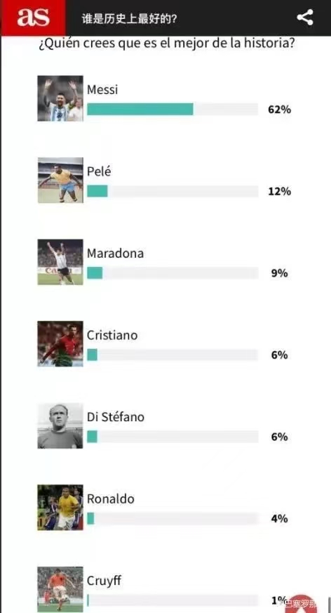 c罗和梅西谁的粉丝多,梅西和c罗谁的粉丝多