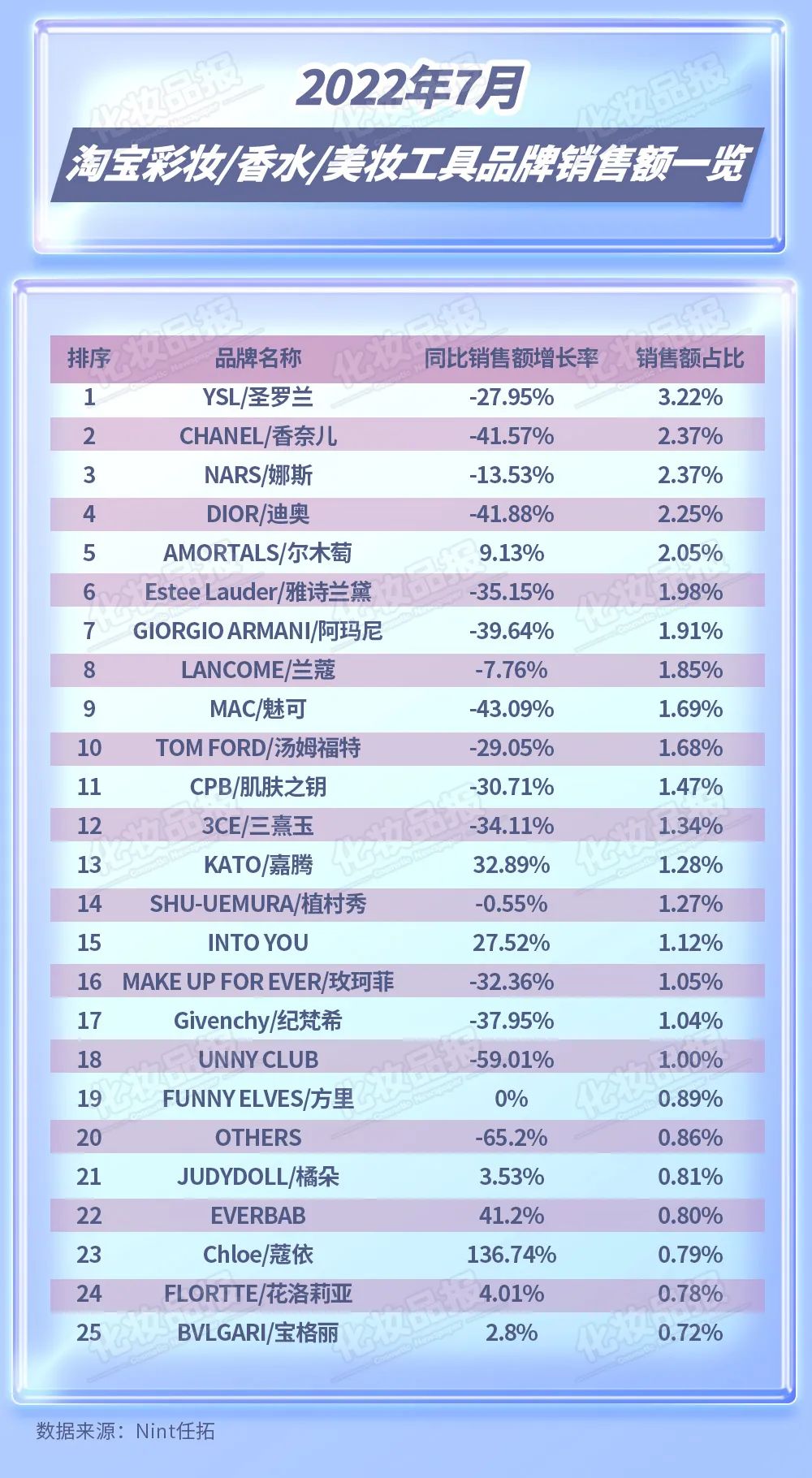 淘宝美妆行业今年的数据,淘宝美妆数据大盘点