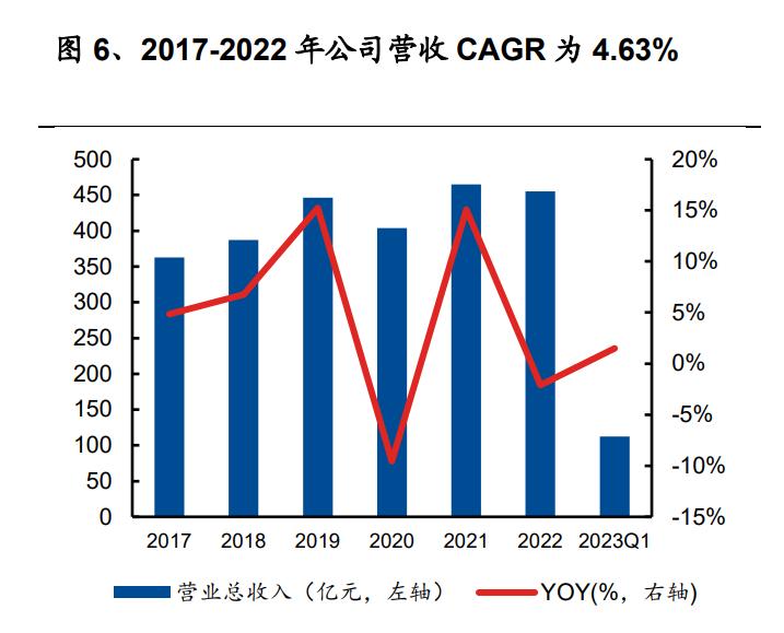 2023年国药股份研究报告:业务覆盖医药商业、医药工业和仓储物流