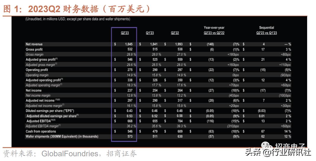 【招商电子】格芯23Q2跟踪报告：智能手机/PC/汽车等收入环比增长