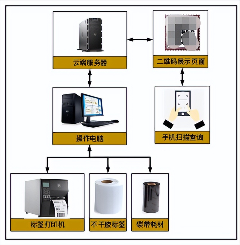 设备二维码管理方法,设备二维码管理系统