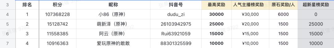 花14.9元买东西被骗数万,花18888金币买露娜给张大仙