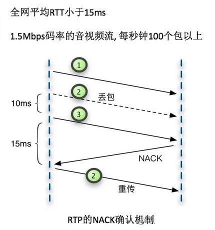 音视频流媒体低延时直播技术方案