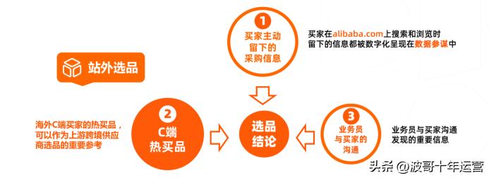 阿里国际站数据化选品思路,阿里国际如何利用数据参谋选品