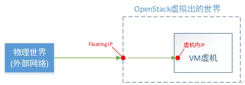 openstack外部网络配置,openstack实现虚拟机网络隔离