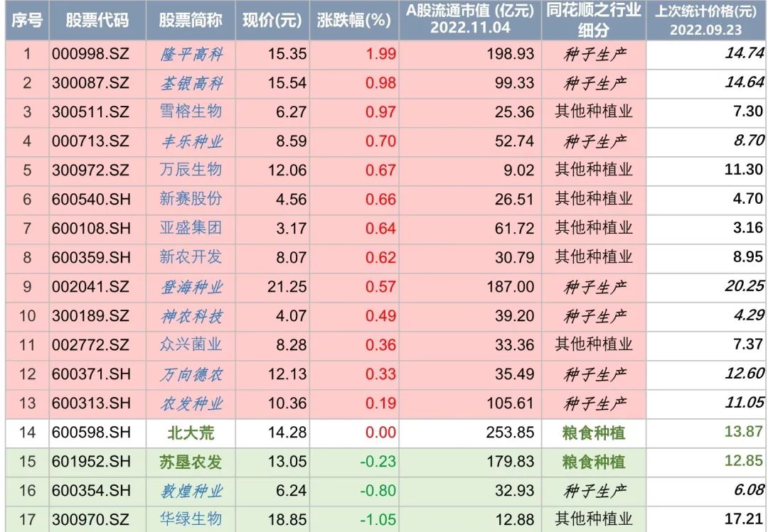 食材证券|第44周(10.30.-11.05.)种业、种植业上市企业股价