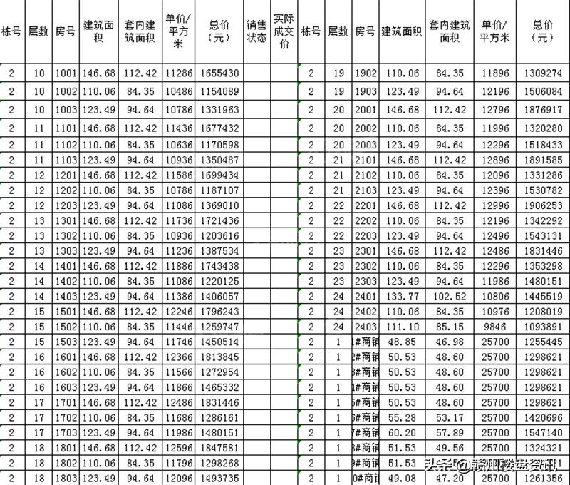 红角洲联泰天禧楼盘价目表,赣州蓉江新区联泰天禧值不值得买