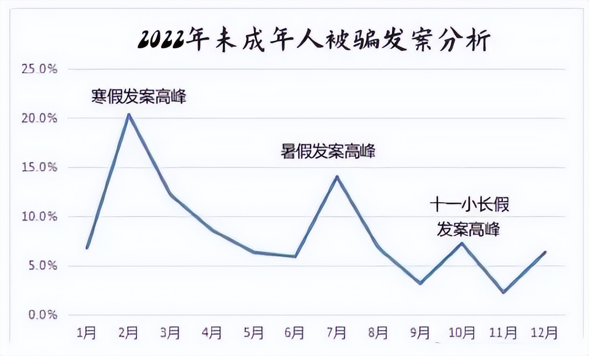 几个针对青少年的诈骗套路,青少年如何规避各种诈骗