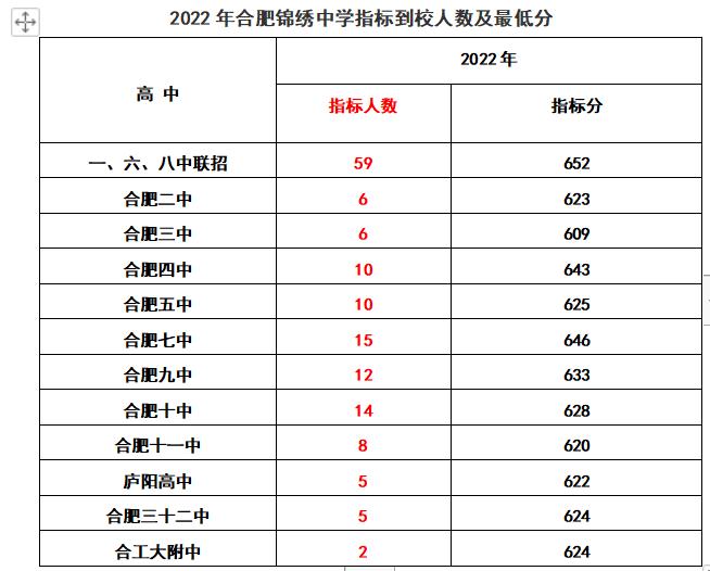 2020年合肥168指标到校分数线排名,2022合肥中考168统招分数线及人数