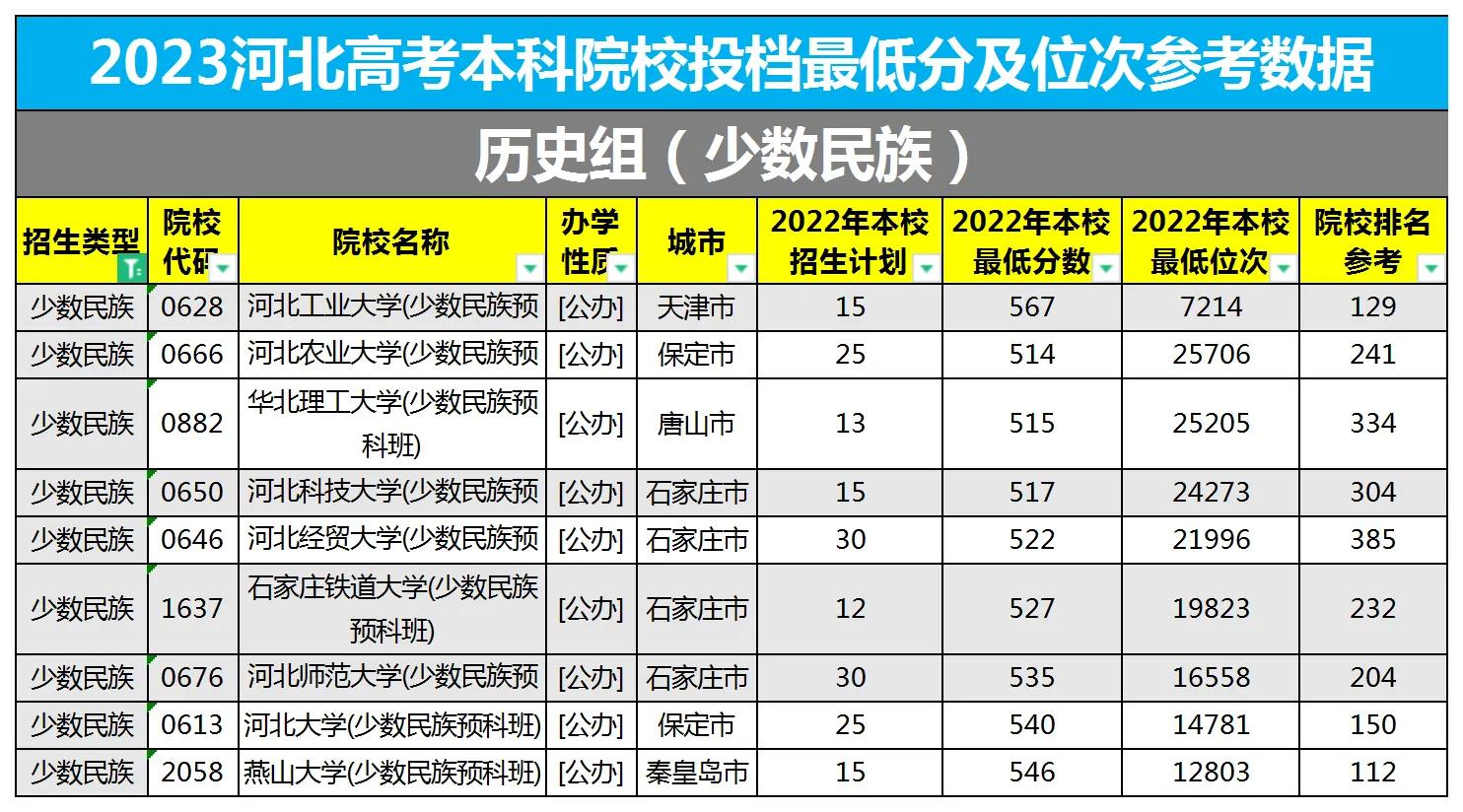 河北省2023年高考本科院校投档最低分及位次参考数据（历史组）