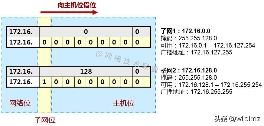 子网划分可以防止ip冲突吗,子网划分abc类地址