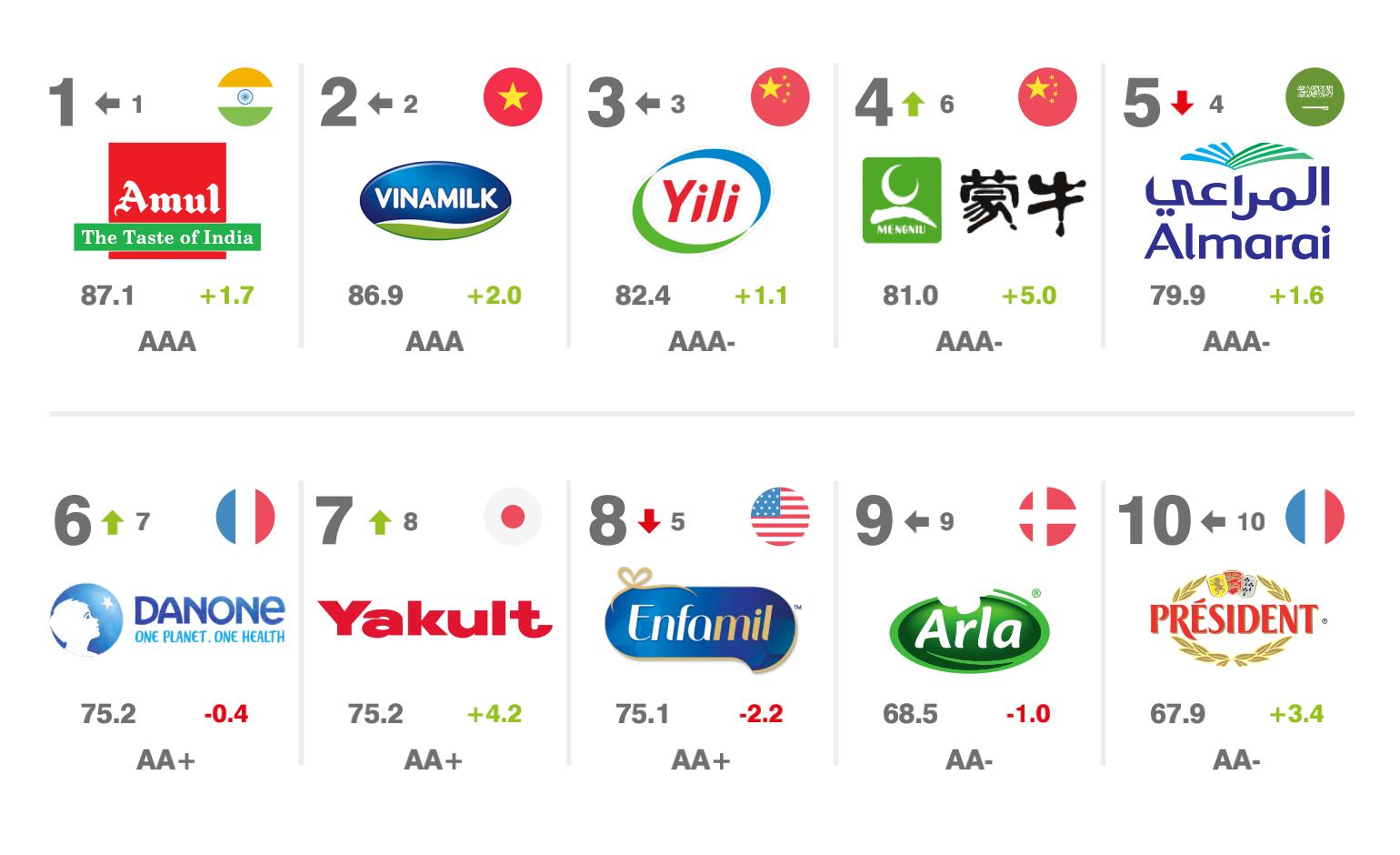 全球乳品品牌排行榜前十名,乳制品排行榜前十名单价格