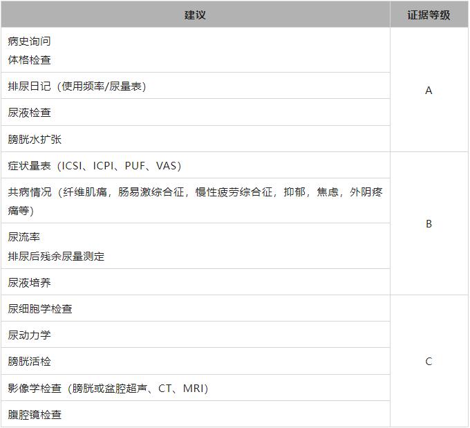 膀胱疼痛综合征的病例,膀胱疼痛综合征主要表现