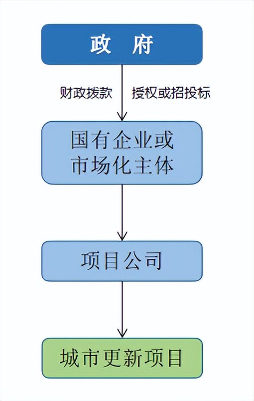 城市更新项目的资金,城市更新项目的资金来源