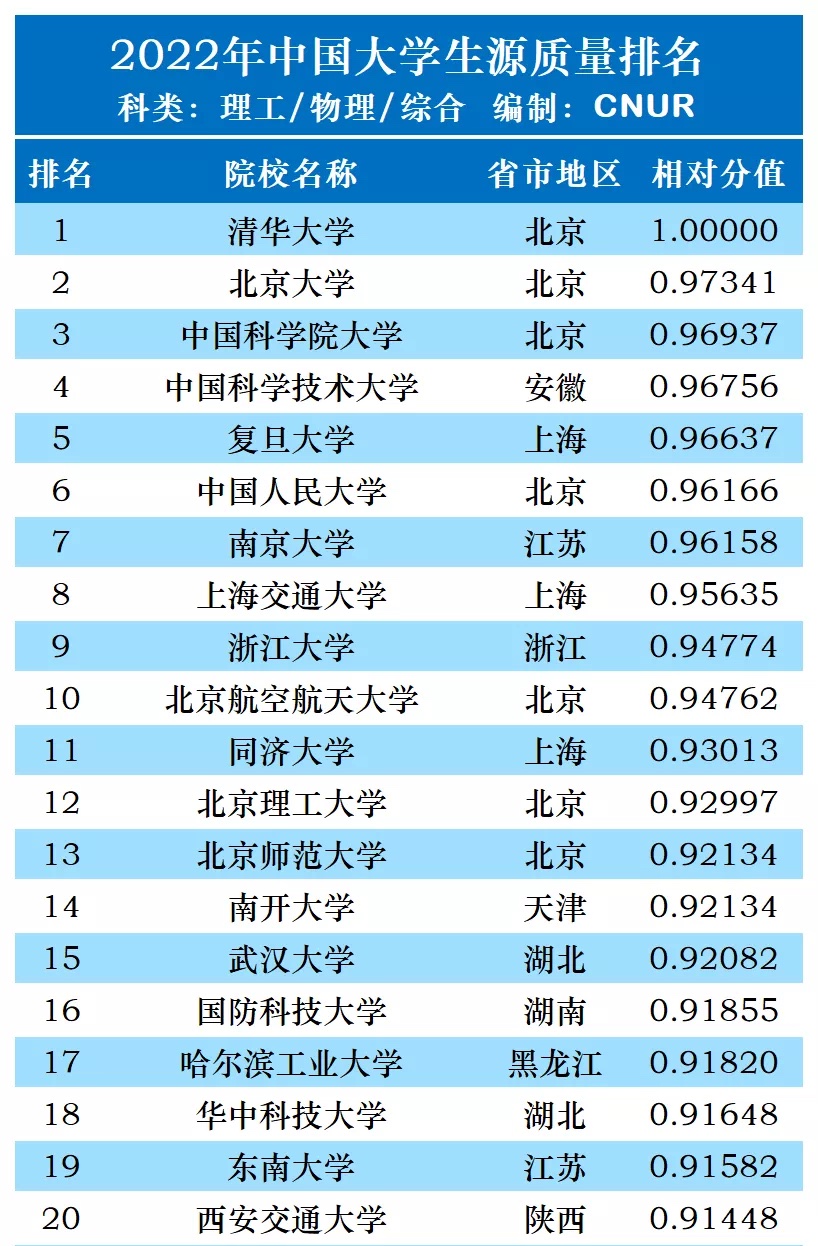 2022年中国大学理科生源质量排名发布，前十中7校在京沪