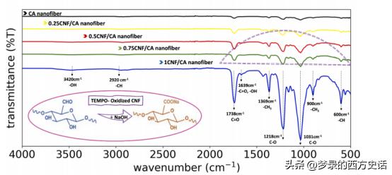 纤维和结晶纳米纤维素对醋酸纤维素膜的增强作用