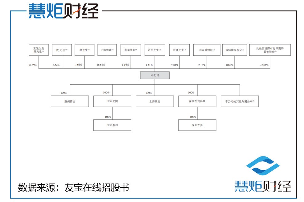 友宝9个月亏2亿合伙人批量出走，创始人缉毒警下海获誉深圳刀郎