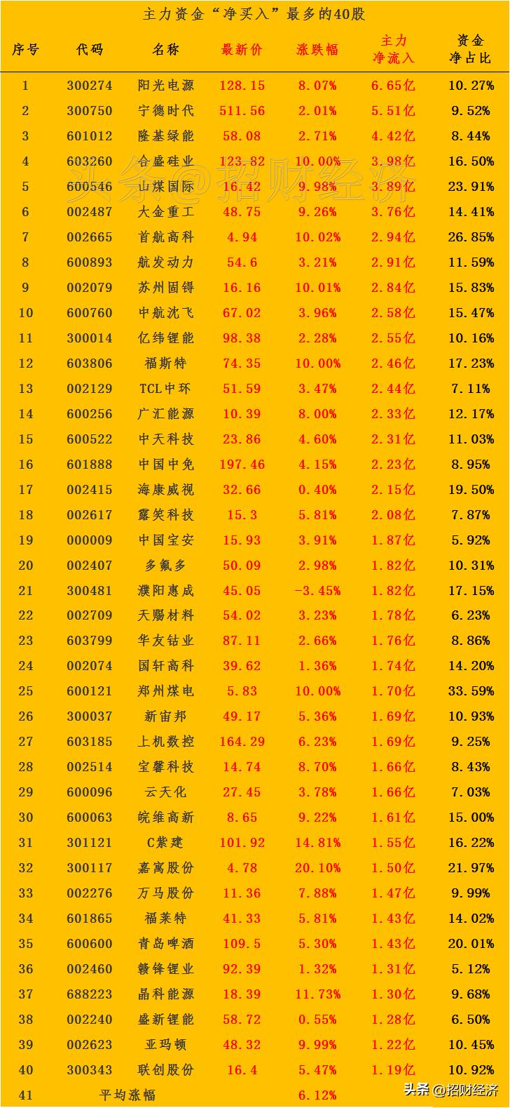 明天有望爆发的股票,今日主力资金最大买入100股名单