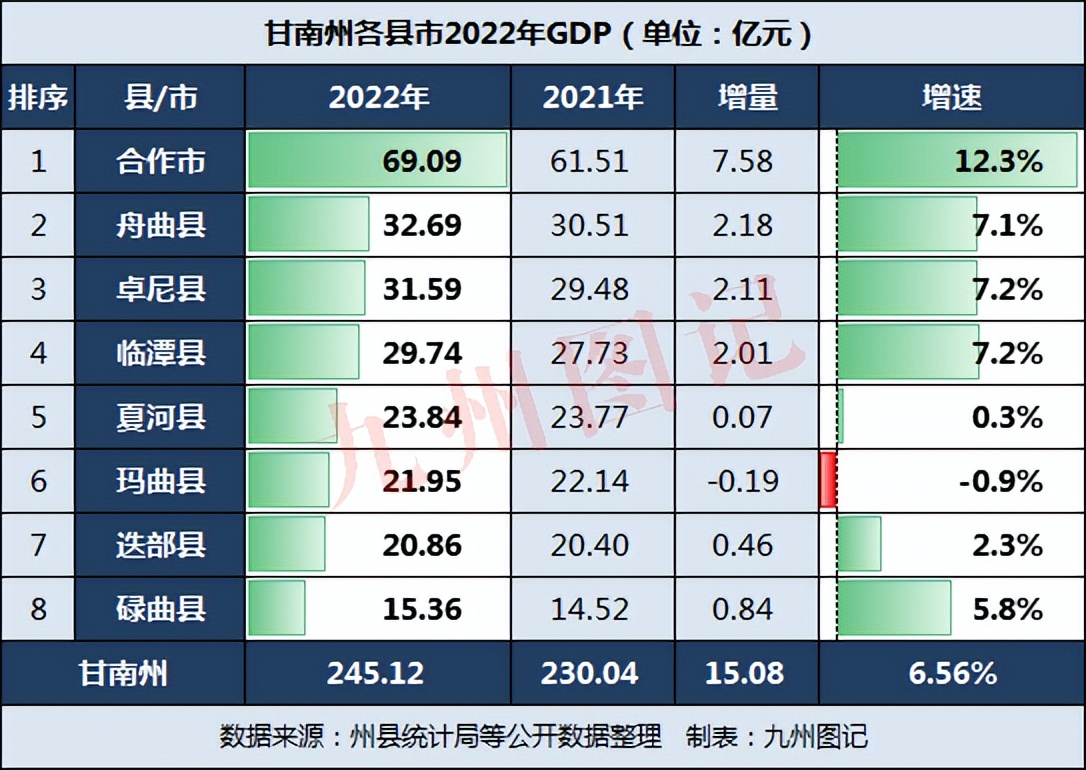 甘南藏族自治州各县市gdp排名,甘南县地区生产总值