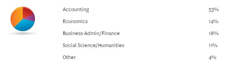 「朋乐教育」金融、会计、BA、Mkt，年薪百万的商科专业哪家强？