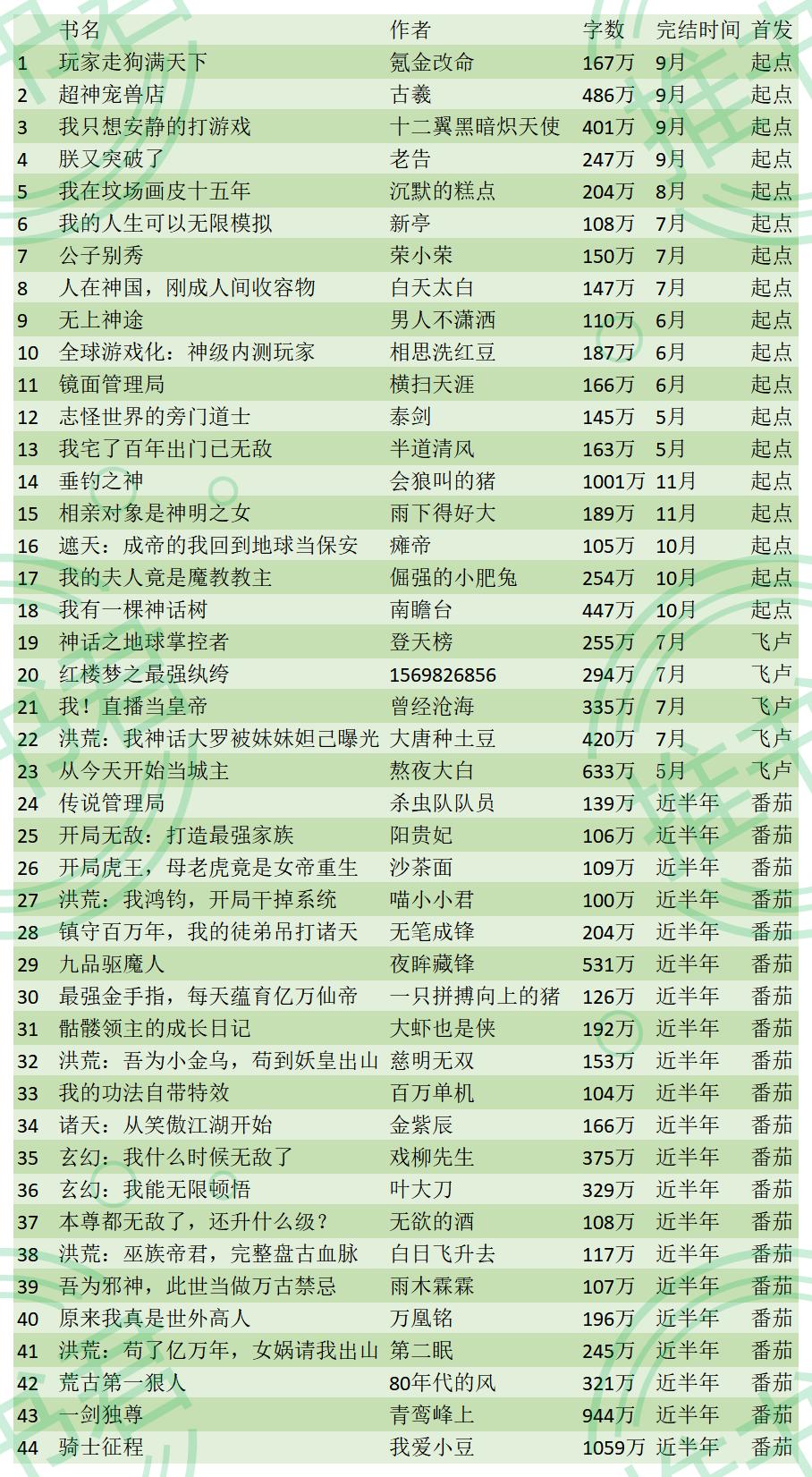 2023完本玄幻小说排行榜,2022完本仙侠小说排行榜