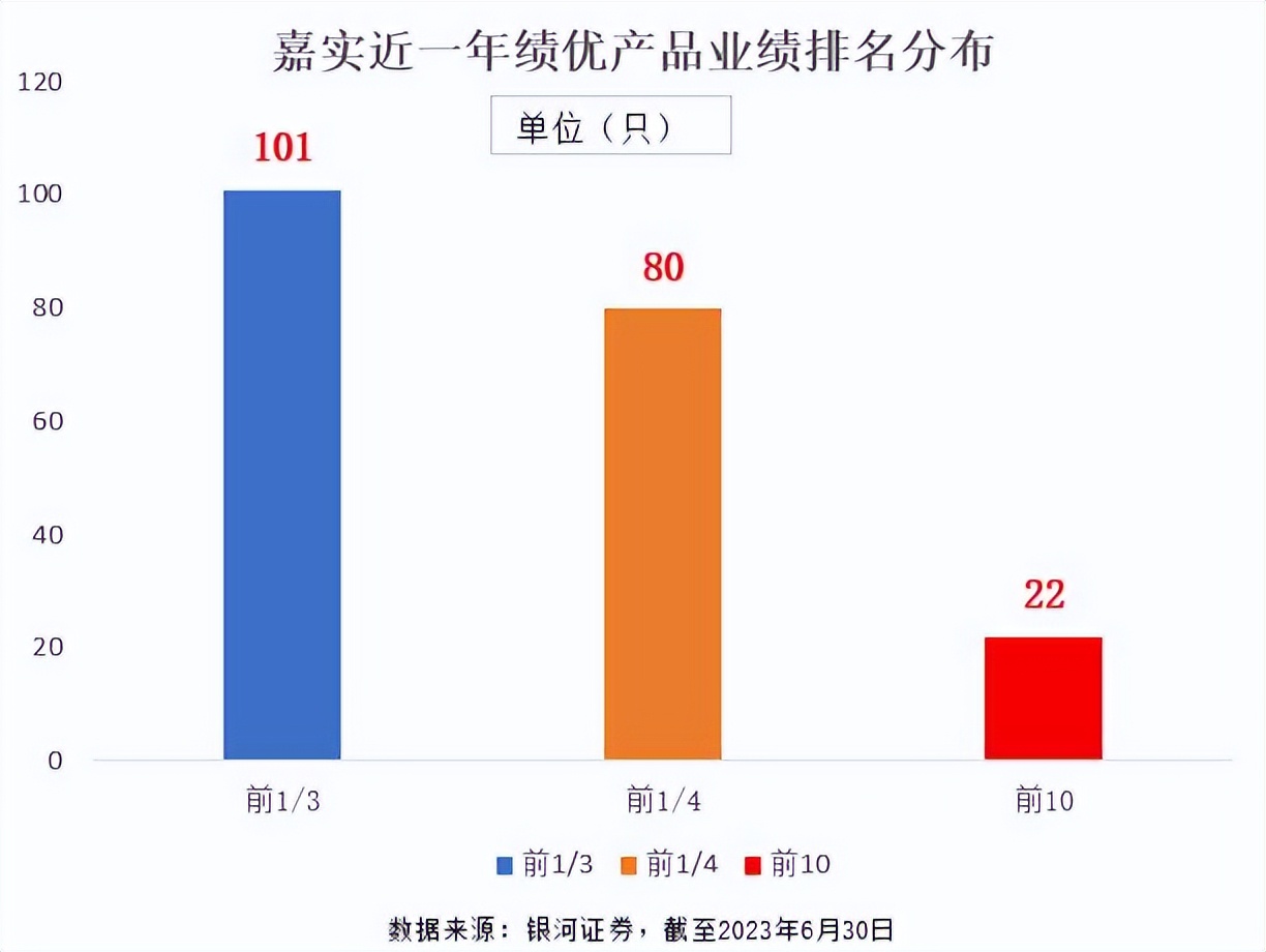 嘉实基金公司实力如何,嘉实基金核心优势