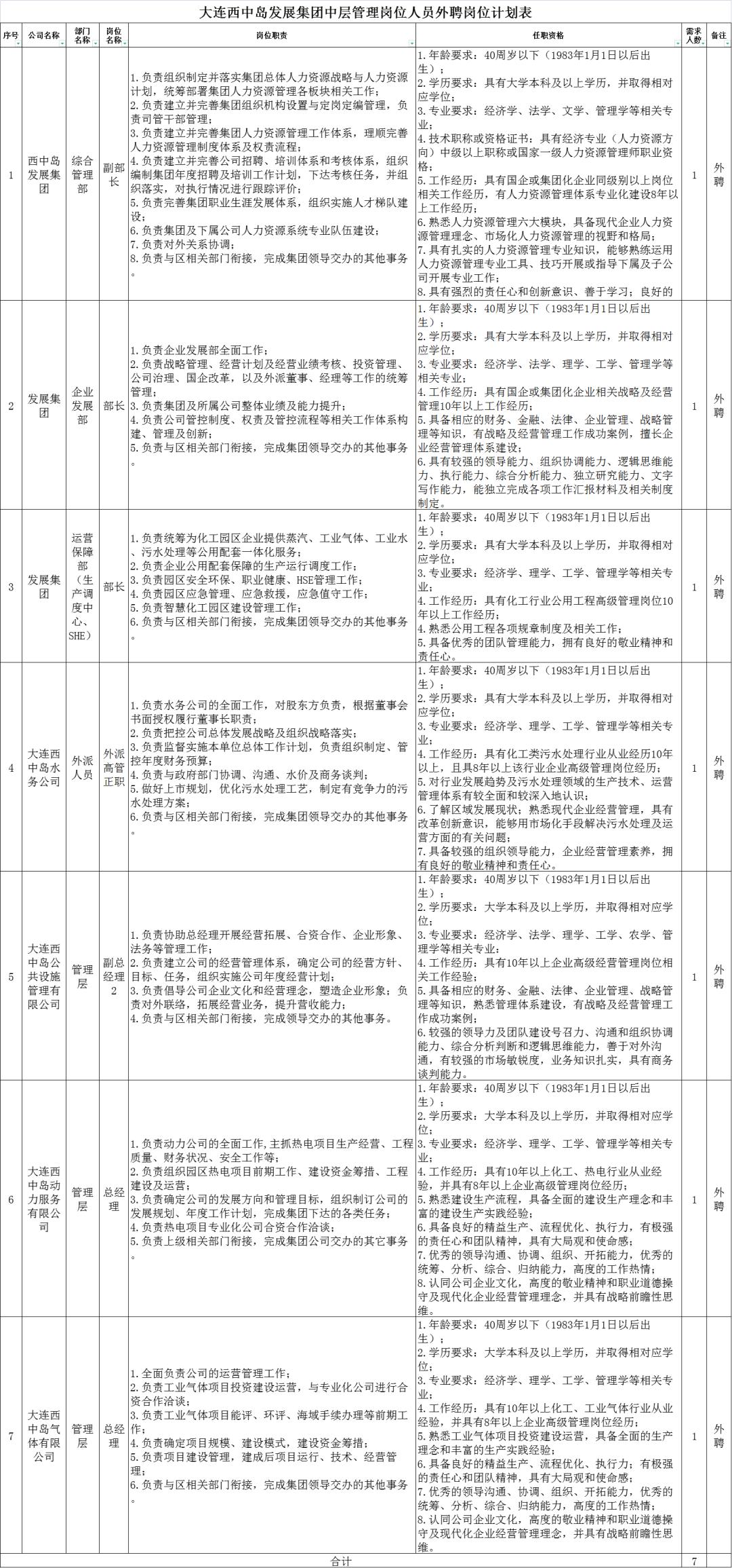大连长兴岛国有企业中层管理人员选聘15人公告