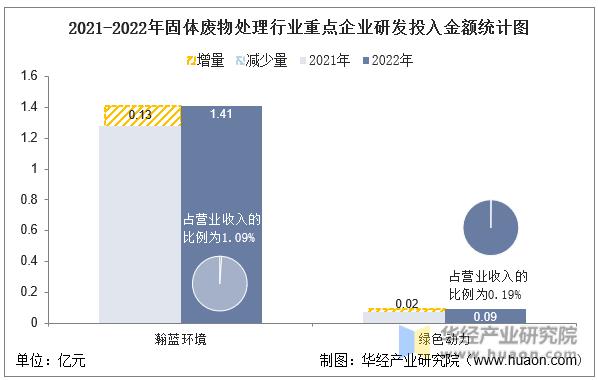 2022年中国固体废物处理行业重点企业洞析：瀚蓝环境VS绿色动力