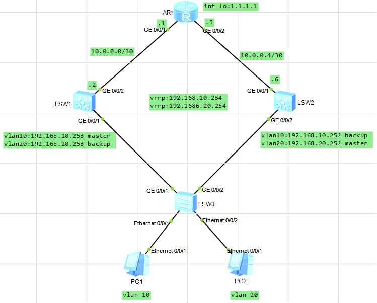 vrrp璐熻浇鍒嗘媴瀹為獙,vrrp瀹為獙鎬荤粨