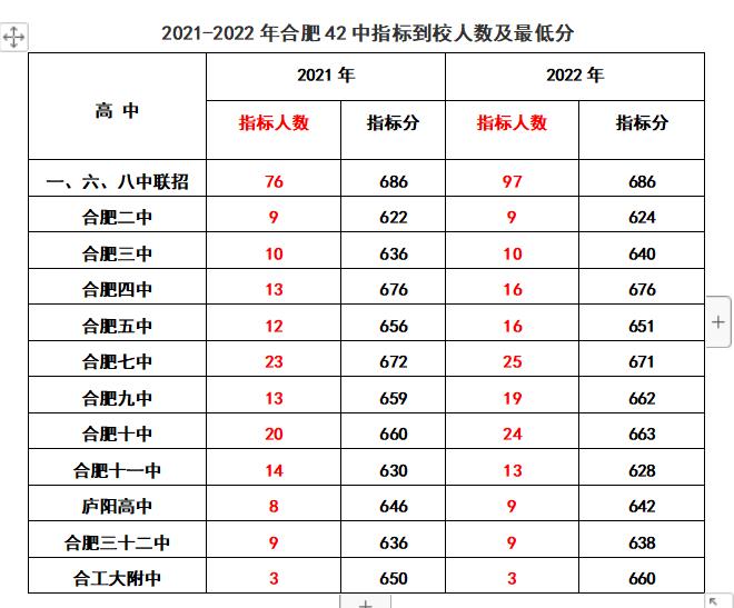 合肥各初中省示范高中到校指标分,2022合肥中考168统招分数线及人数