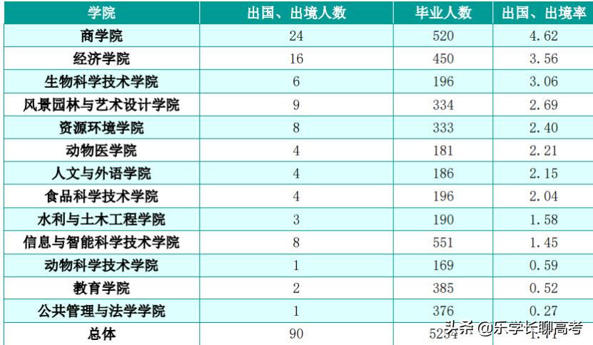 湖南农业大学就业薪资多少,湖南农业大学2020年毕业生就业
