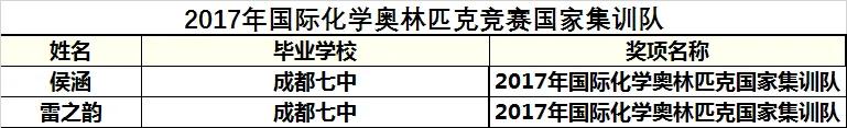 国际化学奥林匹克竞赛历年国家队,历届国际化学奥林匹克成绩
