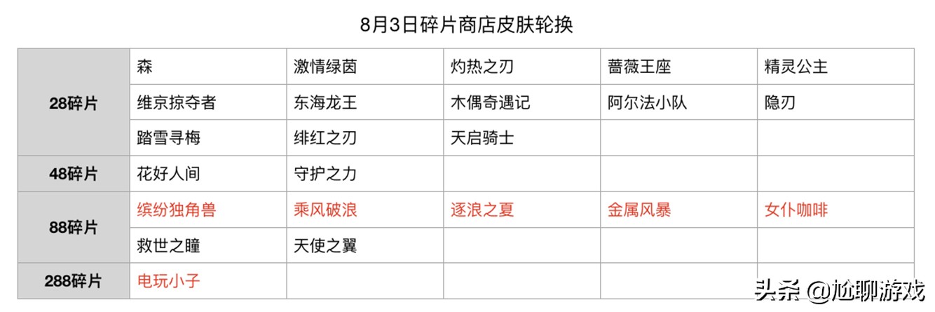 碎片商店2021全部皮肤兑换表,2021皮肤碎片商店更新时间表