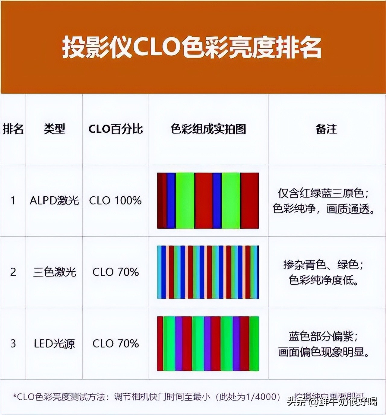 现在市面卖的激光投影仪哪个更好,2023年最建议买的三款激光投影仪