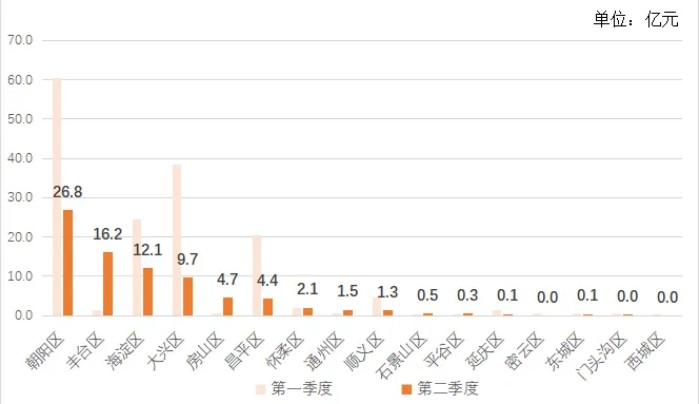 北京2023年创业,2023年一季度创业投资同比
