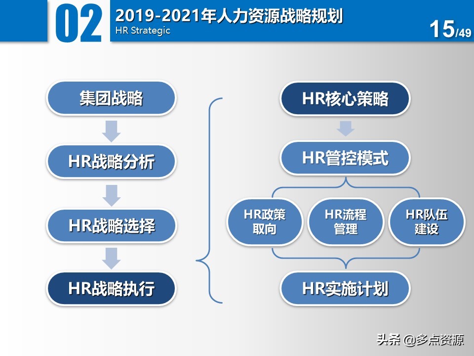 大公司人力资源年度总结规划ppt,公司人力资源年度经营计划ppt