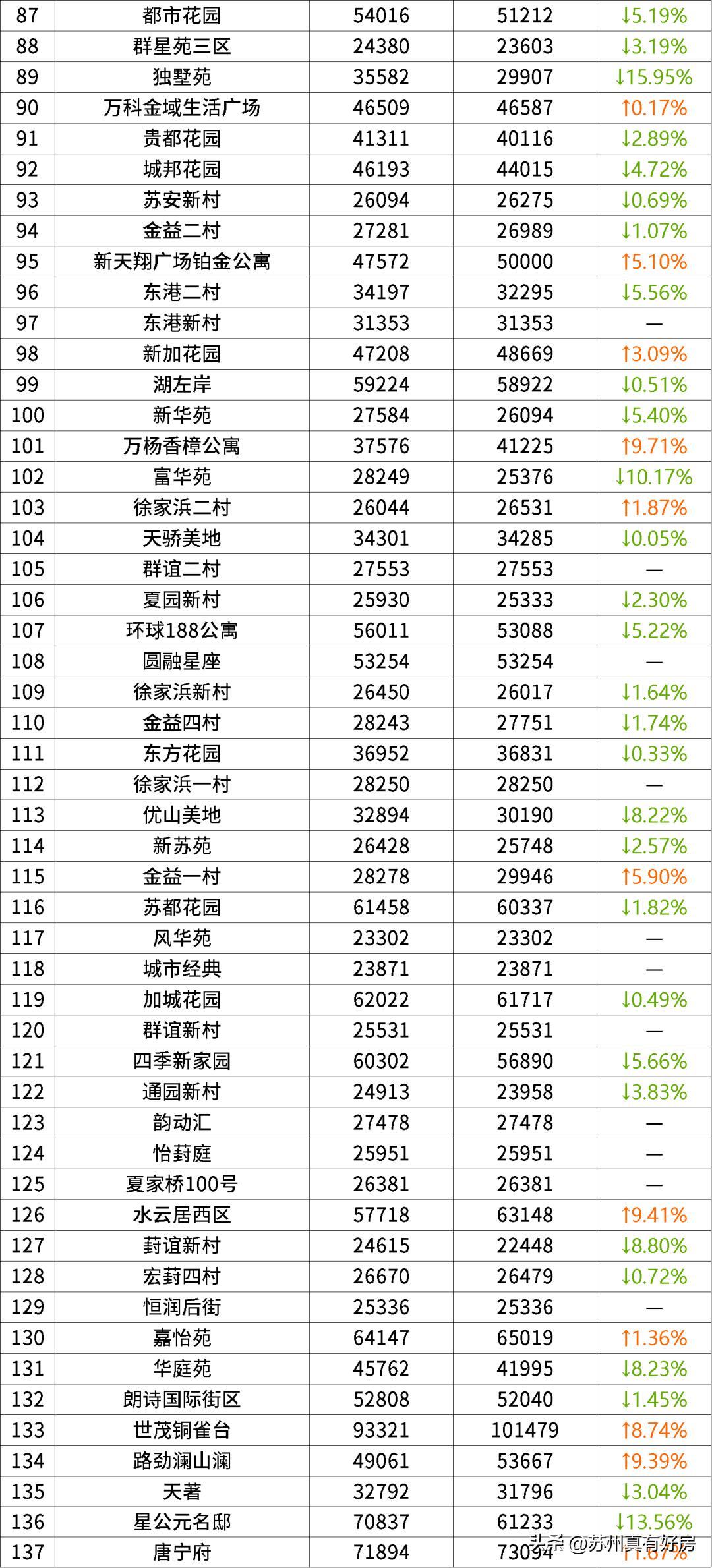 苏州房价跌幅排行榜最新,苏州区域房价跌幅排行榜