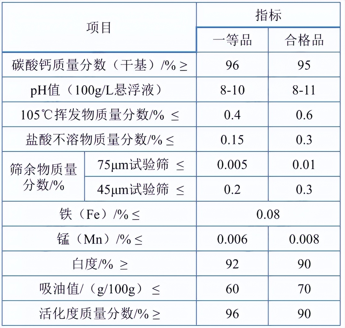 改性碳酸钙和碳酸钙粉有什么区别,碳酸钙表面改性剂的效果