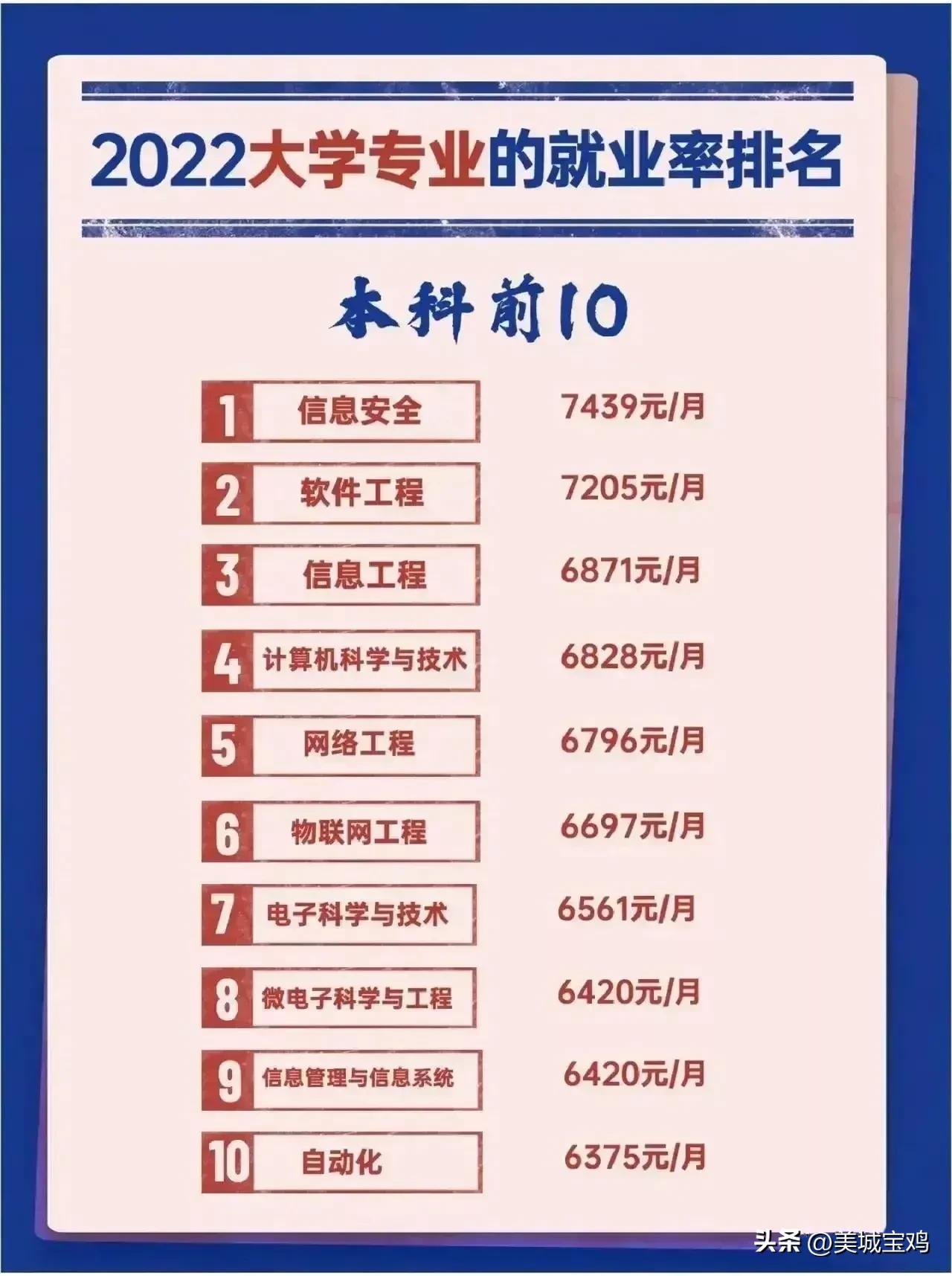 教育部公布专科就业率较低的专业,就业率最高的十大高职专业