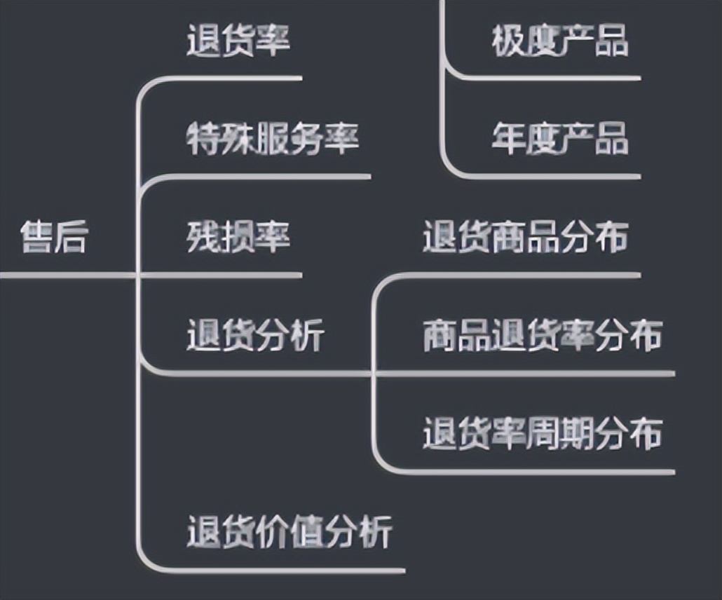 电商数据分析常用的方法有哪些,电商数据分析方法和指标整理
