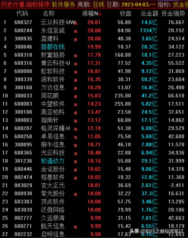 知行之难投资笔记（4.3）